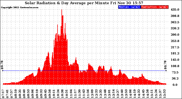 Solar PV/Inverter Performance Solar Radiation & Day Average per Minute