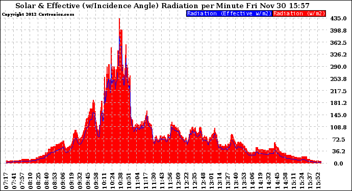 Solar PV/Inverter Performance Solar Radiation & Effective Solar Radiation per Minute