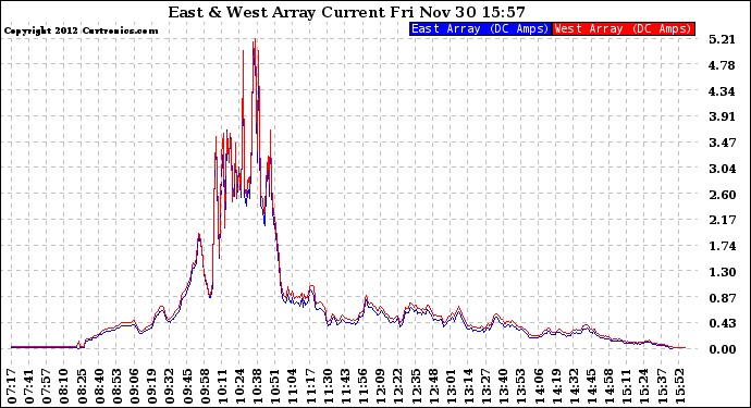 Solar PV/Inverter Performance Photovoltaic Panel Current Output