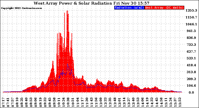 Solar PV/Inverter Performance West Array Power Output & Solar Radiation