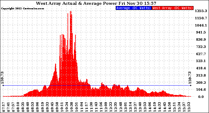 Solar PV/Inverter Performance West Array Actual & Average Power Output