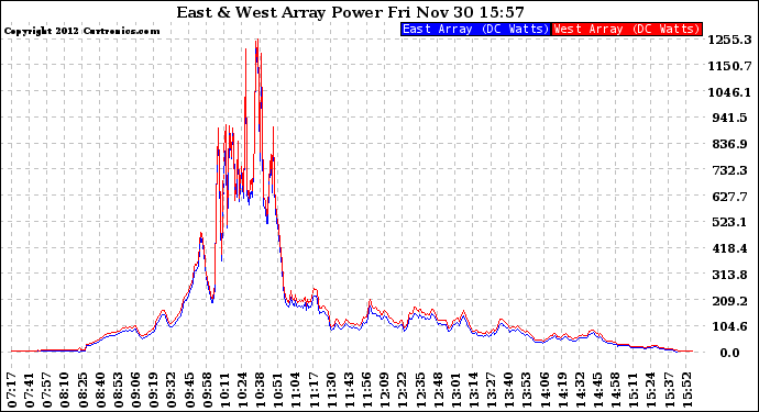 Solar PV/Inverter Performance Photovoltaic Panel Power Output