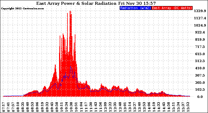 Solar PV/Inverter Performance East Array Power Output & Solar Radiation