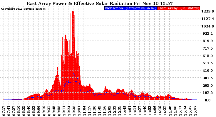 Solar PV/Inverter Performance East Array Power Output & Effective Solar Radiation