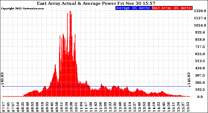 Solar PV/Inverter Performance East Array Actual & Average Power Output