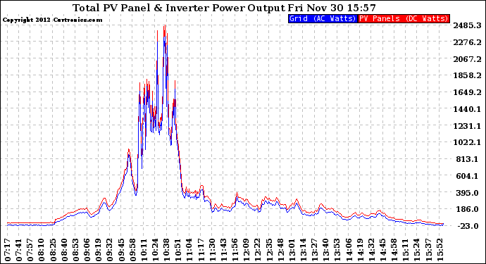 Solar PV/Inverter Performance PV Panel Power Output & Inverter Power Output