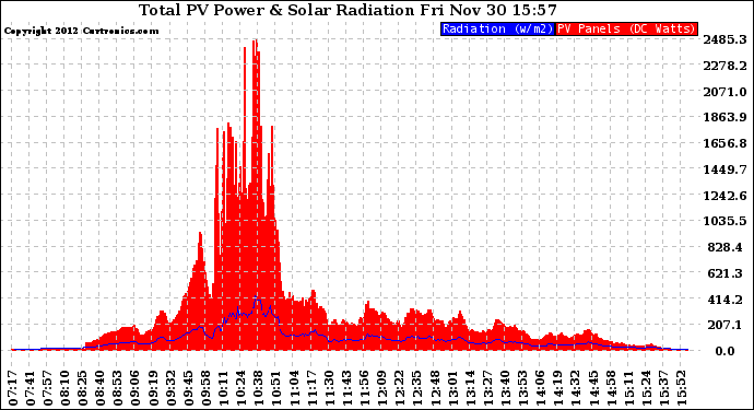 Solar PV/Inverter Performance Total PV Panel Power Output & Solar Radiation