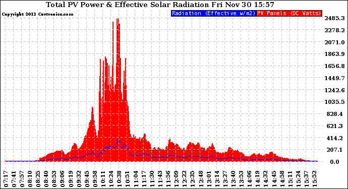 Solar PV/Inverter Performance Total PV Panel Power Output & Effective Solar Radiation