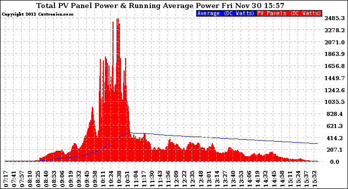 Solar PV/Inverter Performance Total PV Panel & Running Average Power Output