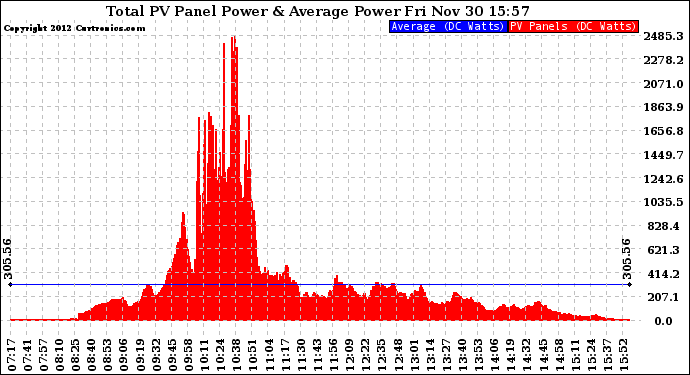 Solar PV/Inverter Performance Total PV Panel Power Output