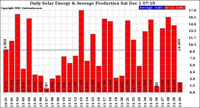 Solar PV/Inverter Performance Daily Solar Energy Production