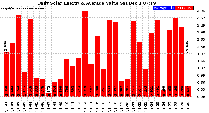 Solar PV/Inverter Performance Daily Solar Energy Production Value