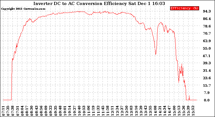 Solar PV/Inverter Performance Inverter DC to AC Conversion Efficiency