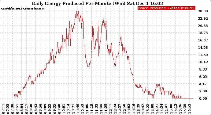 Solar PV/Inverter Performance Daily Energy Production Per Minute