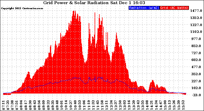 Solar PV/Inverter Performance Grid Power & Solar Radiation