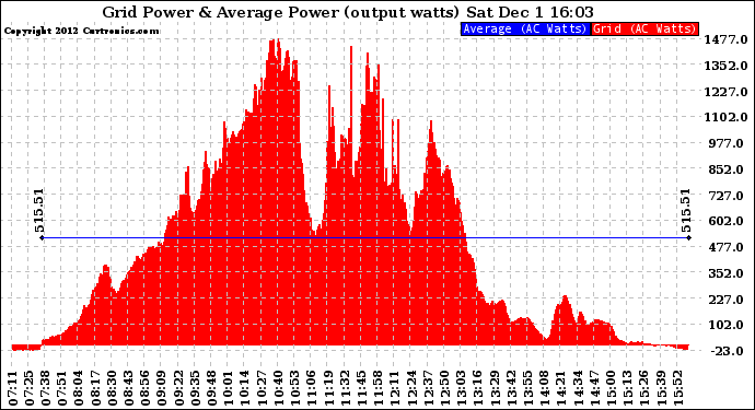 Solar PV/Inverter Performance Inverter Power Output