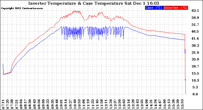 Solar PV/Inverter Performance Inverter Operating Temperature