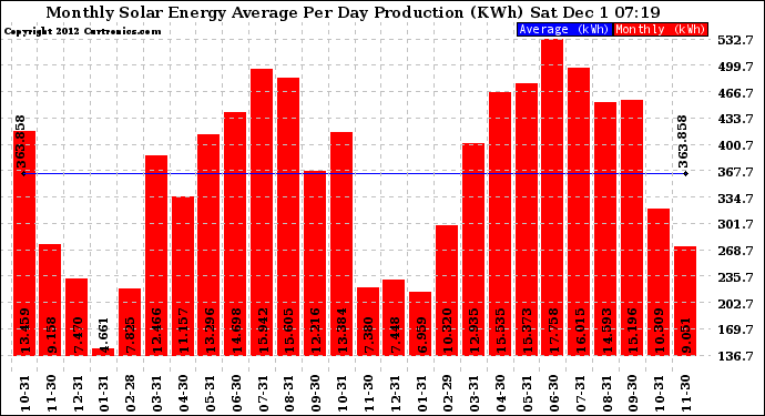 Solar PV/Inverter Performance Monthly Solar Energy Production Average Per Day (KWh)