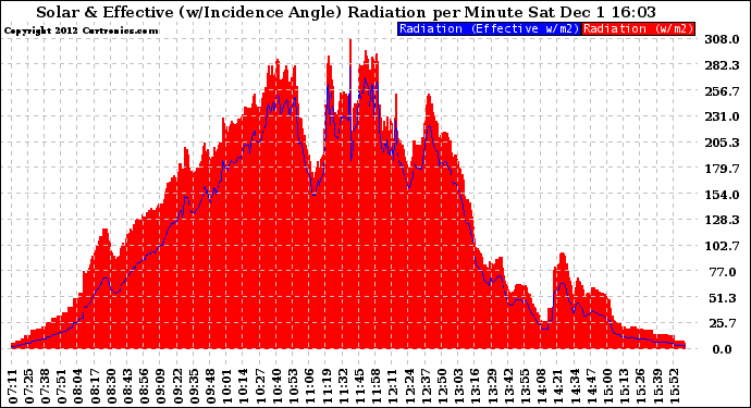 Solar PV/Inverter Performance Solar Radiation & Effective Solar Radiation per Minute