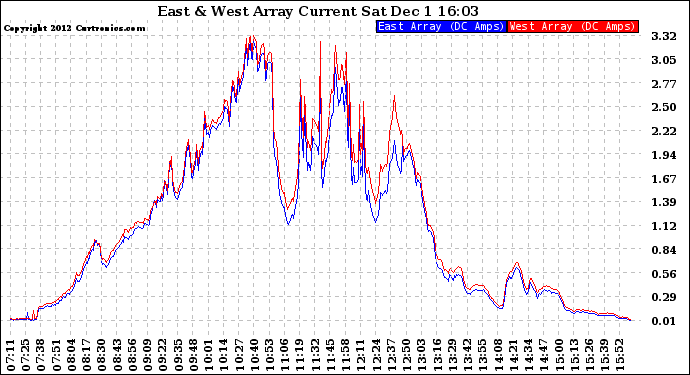 Solar PV/Inverter Performance Photovoltaic Panel Current Output