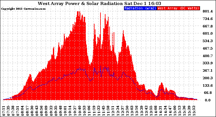 Solar PV/Inverter Performance West Array Power Output & Solar Radiation