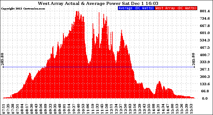 Solar PV/Inverter Performance West Array Actual & Average Power Output