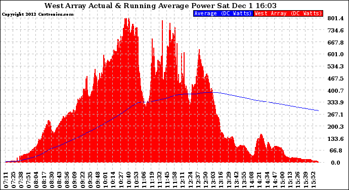 Solar PV/Inverter Performance West Array Actual & Running Average Power Output