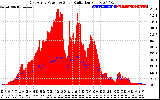 Solar PV/Inverter Performance East Array Power Output & Solar Radiation