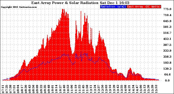 Solar PV/Inverter Performance East Array Power Output & Solar Radiation