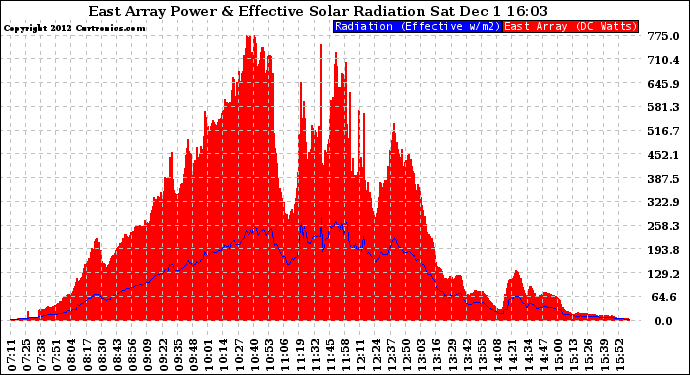 Solar PV/Inverter Performance East Array Power Output & Effective Solar Radiation