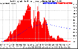 Solar PV/Inverter Performance East Array Actual & Running Average Power Output