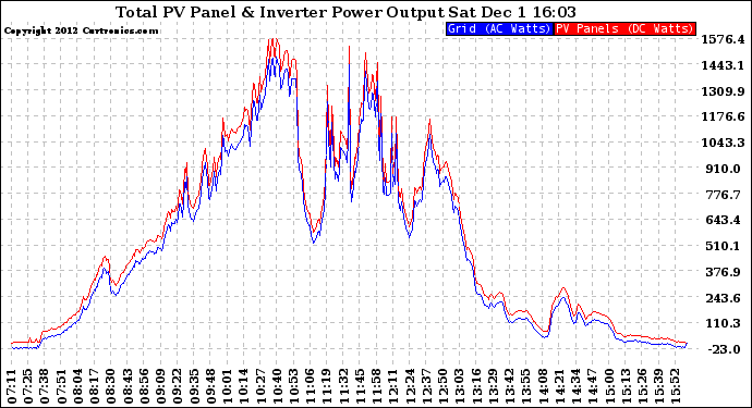 Solar PV/Inverter Performance PV Panel Power Output & Inverter Power Output