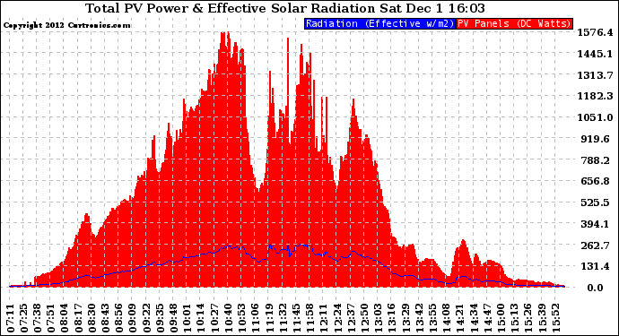 Solar PV/Inverter Performance Total PV Panel Power Output & Effective Solar Radiation