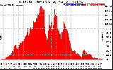 Solar PV/Inverter Performance Total PV Panel Power Output