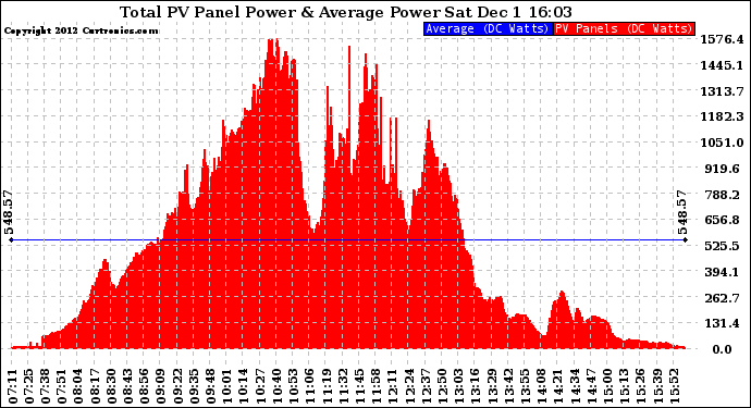 Solar PV/Inverter Performance Total PV Panel Power Output