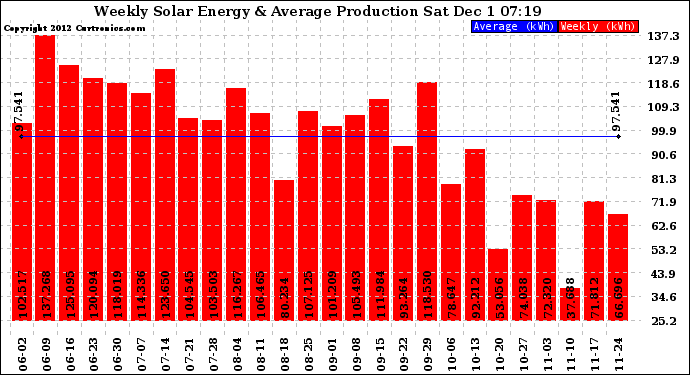 Solar PV/Inverter Performance Weekly Solar Energy Production