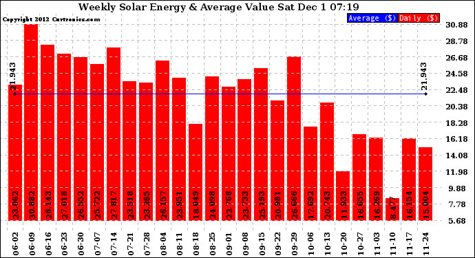 Solar PV/Inverter Performance Weekly Solar Energy Production Value