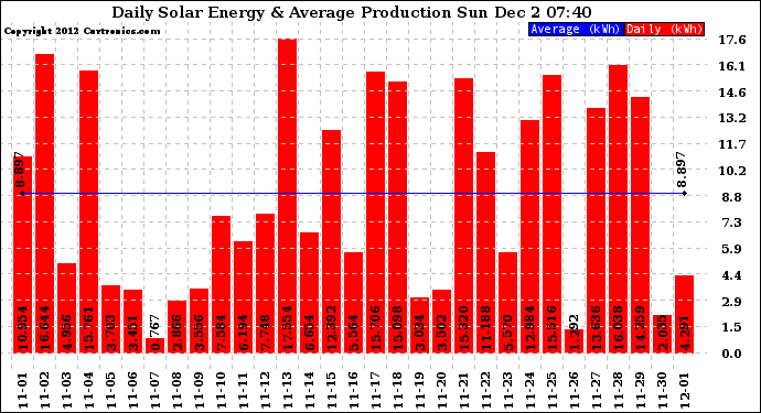 Solar PV/Inverter Performance Daily Solar Energy Production