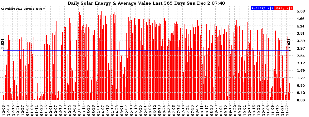 Solar PV/Inverter Performance Daily Solar Energy Production Value Last 365 Days