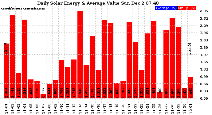 Solar PV/Inverter Performance Daily Solar Energy Production Value