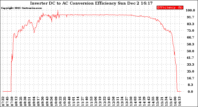 Solar PV/Inverter Performance Inverter DC to AC Conversion Efficiency