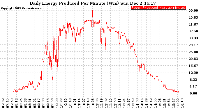 Solar PV/Inverter Performance Daily Energy Production Per Minute