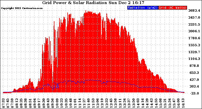 Solar PV/Inverter Performance Grid Power & Solar Radiation