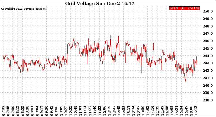 Solar PV/Inverter Performance Grid Voltage