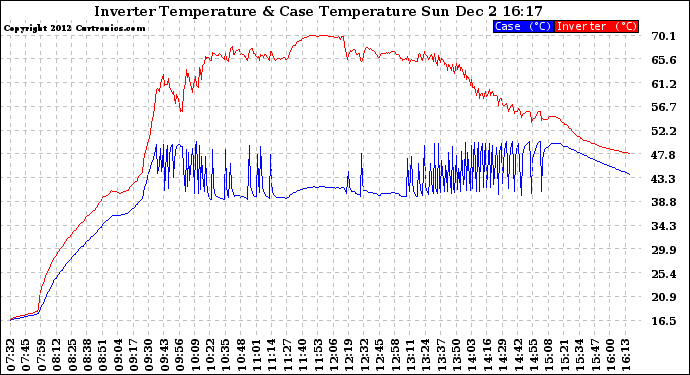 Solar PV/Inverter Performance Inverter Operating Temperature