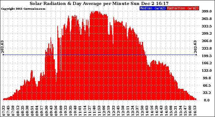 Solar PV/Inverter Performance Solar Radiation & Day Average per Minute