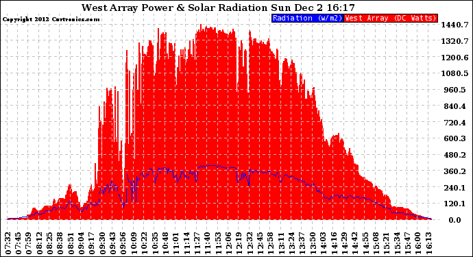 Solar PV/Inverter Performance West Array Power Output & Solar Radiation