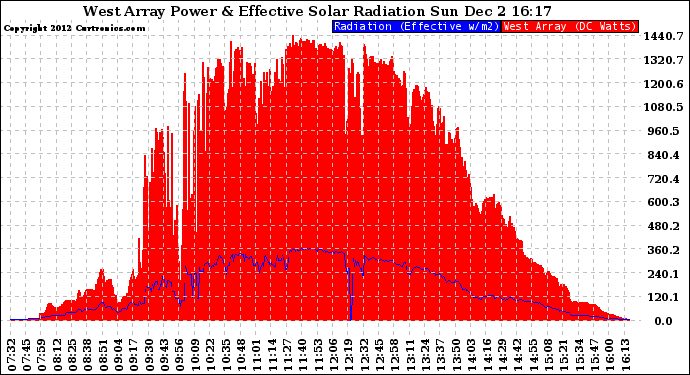 Solar PV/Inverter Performance West Array Power Output & Effective Solar Radiation