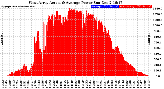 Solar PV/Inverter Performance West Array Actual & Average Power Output