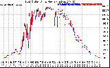 Solar PV/Inverter Performance Photovoltaic Panel Power Output